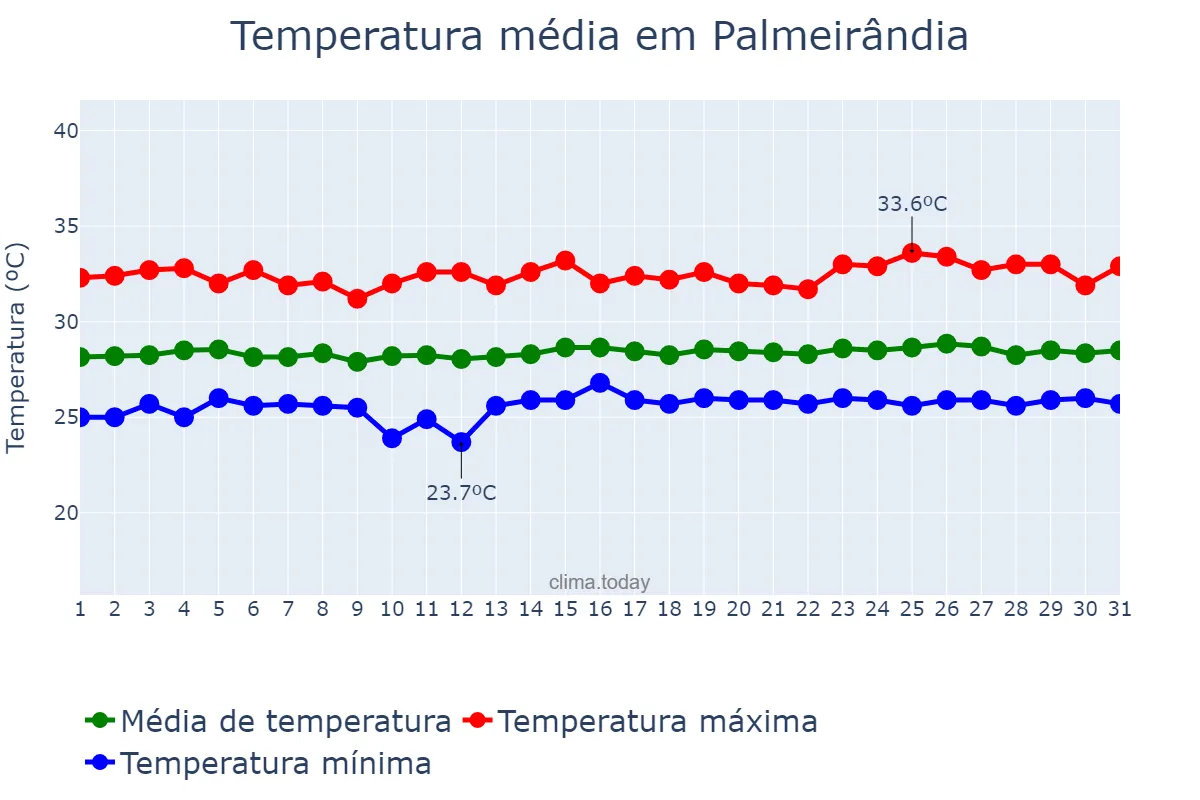 Temperatura em outubro em Palmeirândia, MA, BR