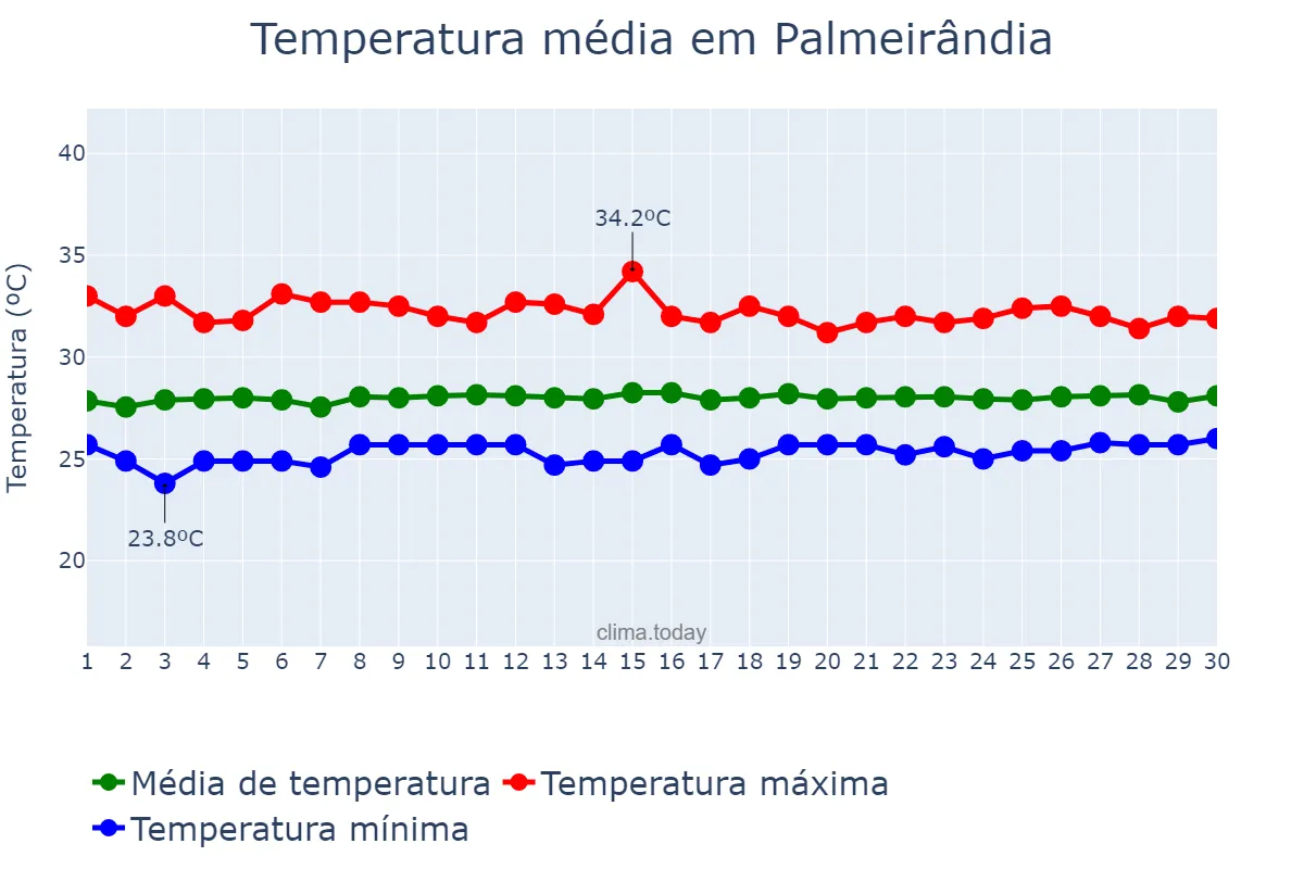 Temperatura em setembro em Palmeirândia, MA, BR