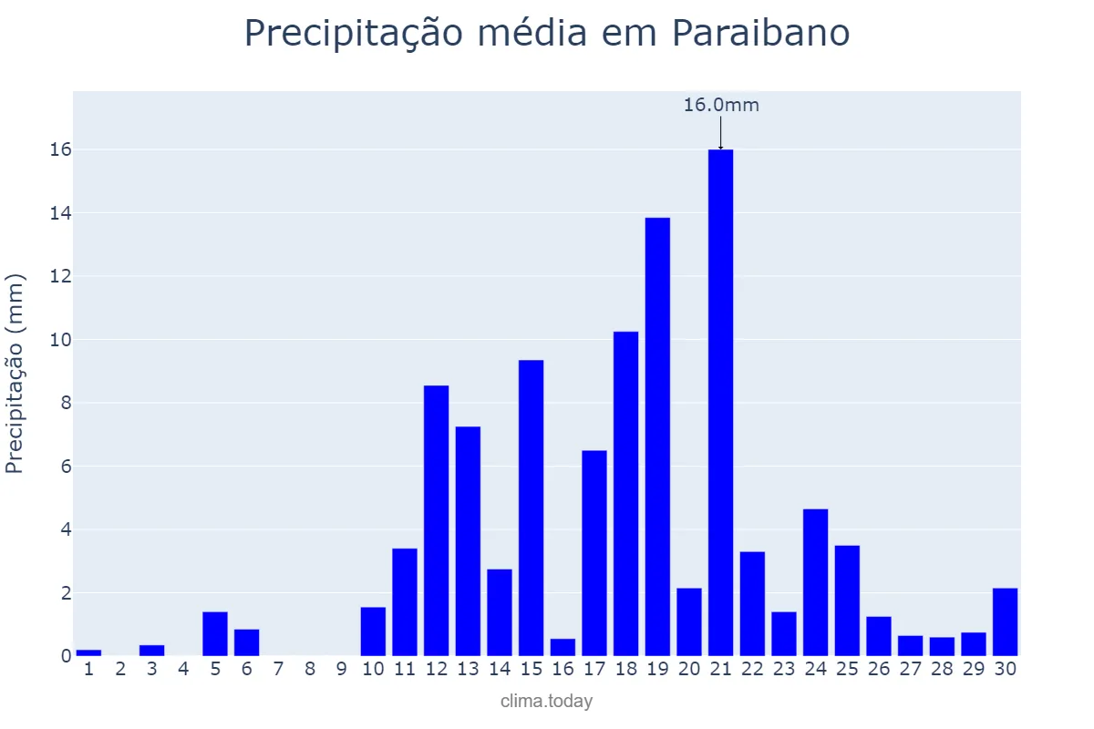 Precipitação em abril em Paraibano, MA, BR