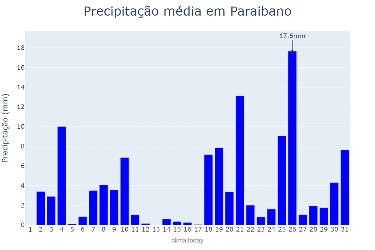 Precipitação em dezembro em Paraibano, MA, BR