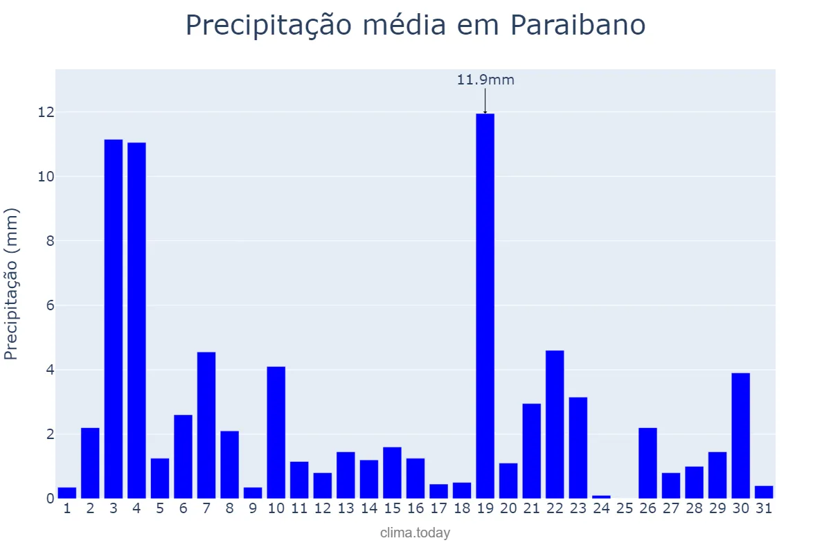 Precipitação em janeiro em Paraibano, MA, BR