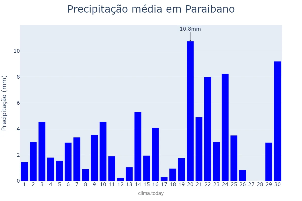 Precipitação em novembro em Paraibano, MA, BR