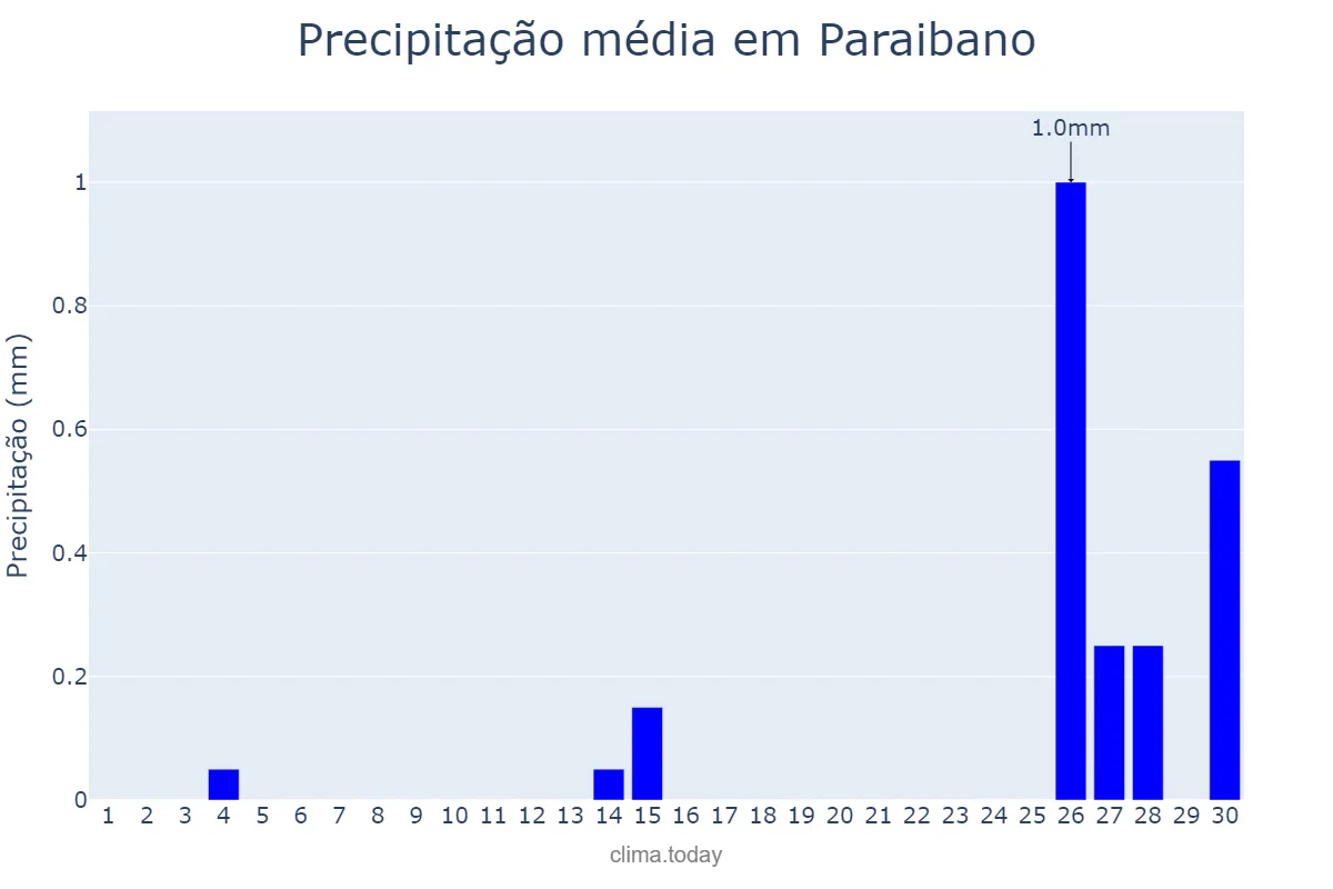 Precipitação em setembro em Paraibano, MA, BR