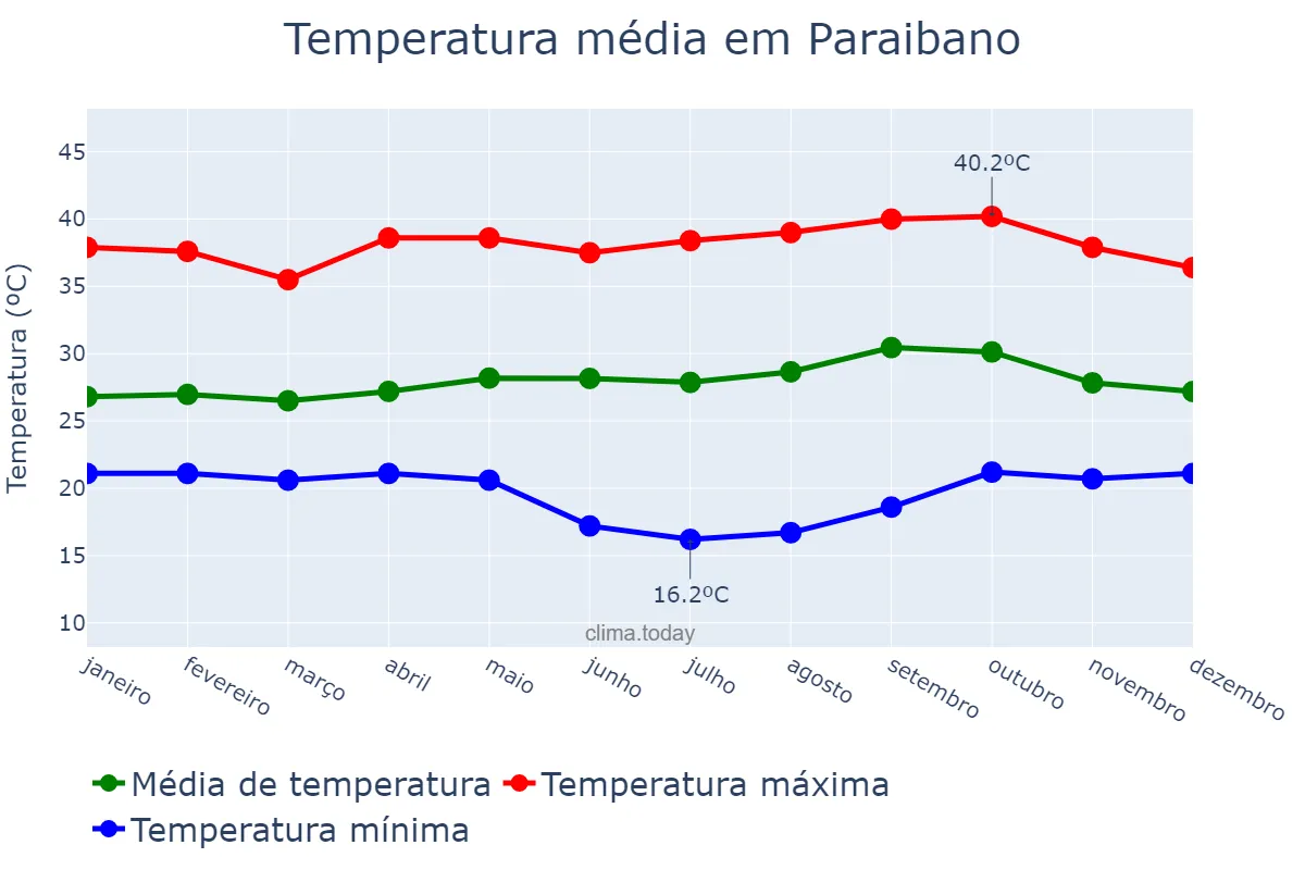 Temperatura anual em Paraibano, MA, BR