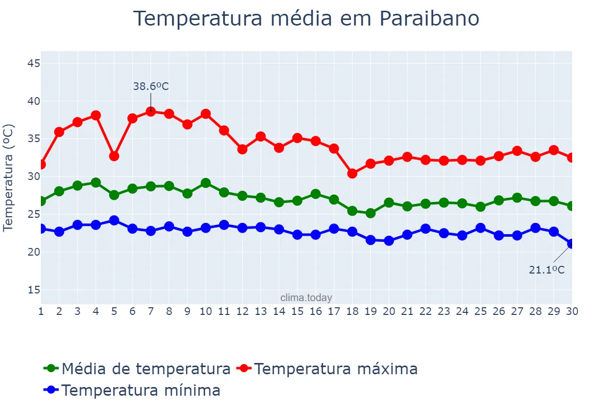Temperatura em abril em Paraibano, MA, BR