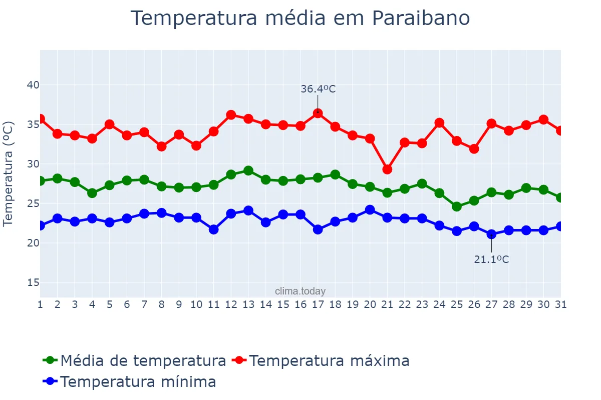 Temperatura em dezembro em Paraibano, MA, BR
