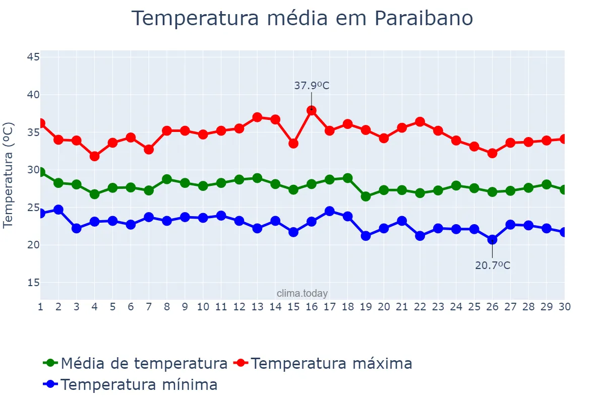 Temperatura em novembro em Paraibano, MA, BR