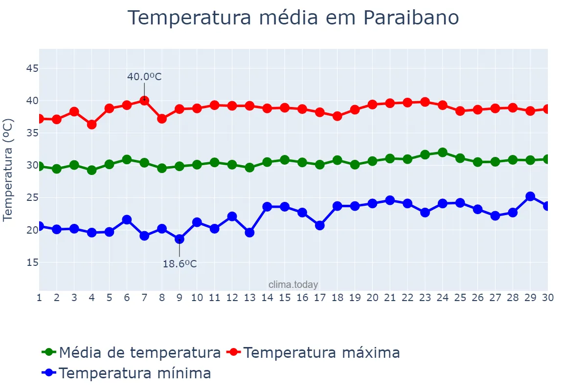 Temperatura em setembro em Paraibano, MA, BR