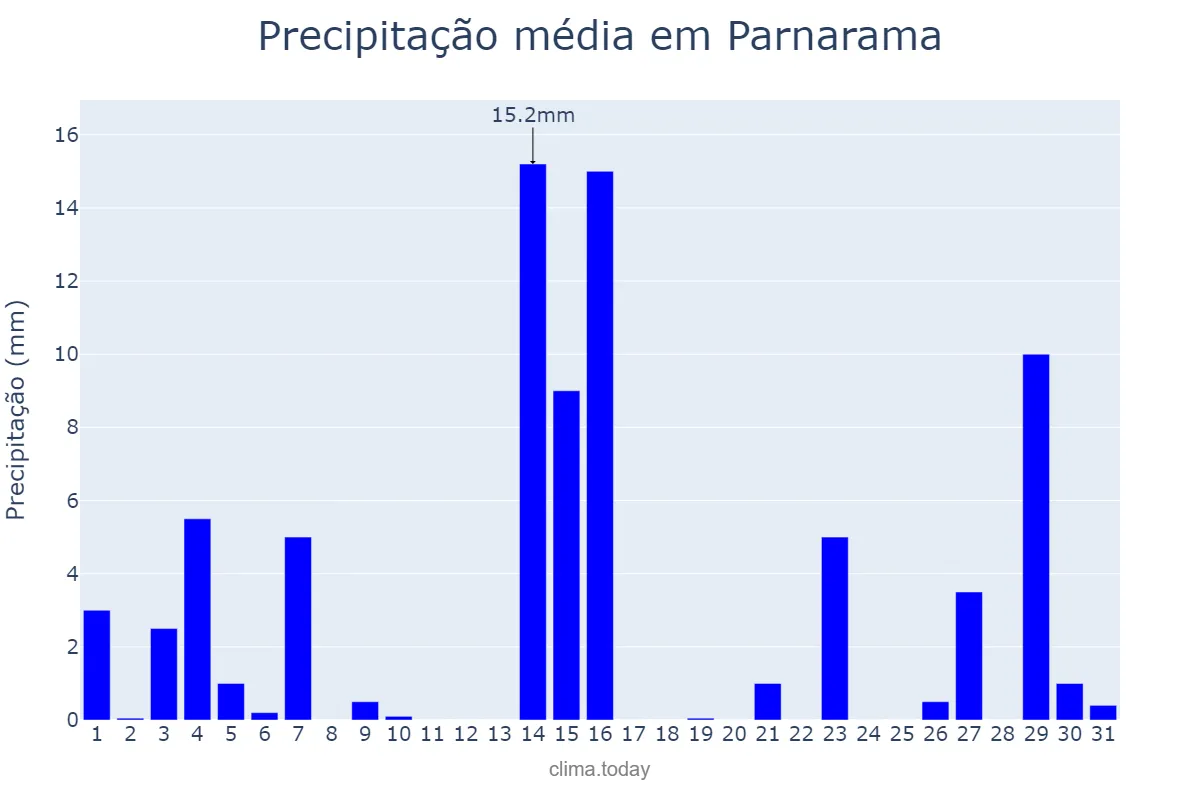Precipitação em maio em Parnarama, MA, BR