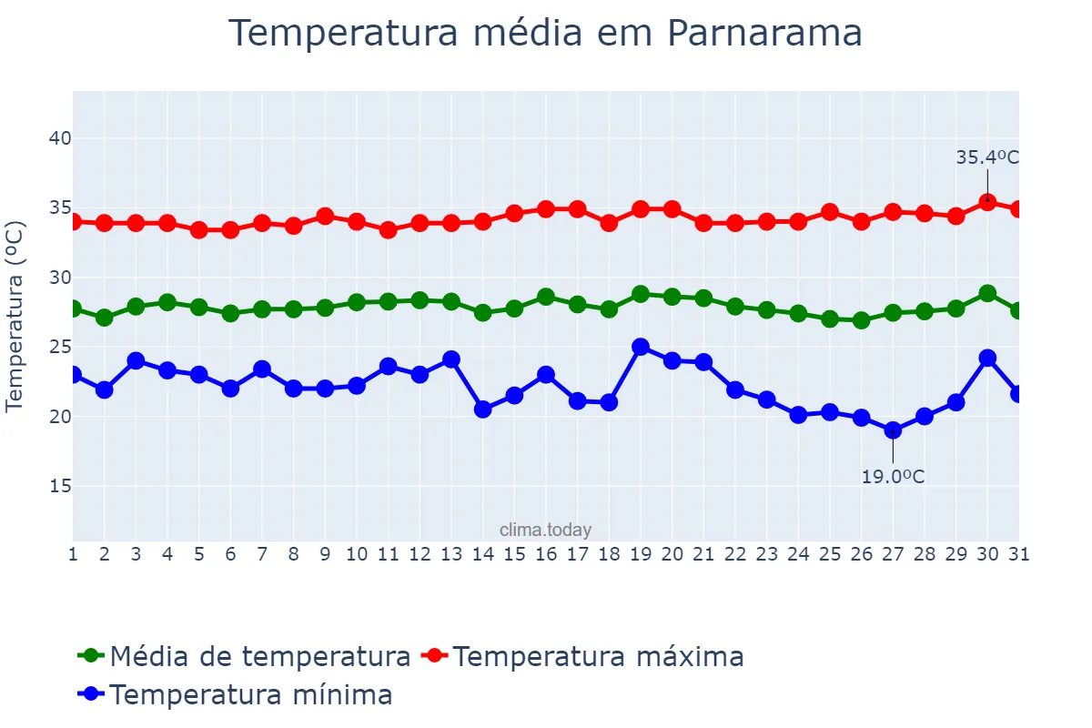 Temperatura em julho em Parnarama, MA, BR