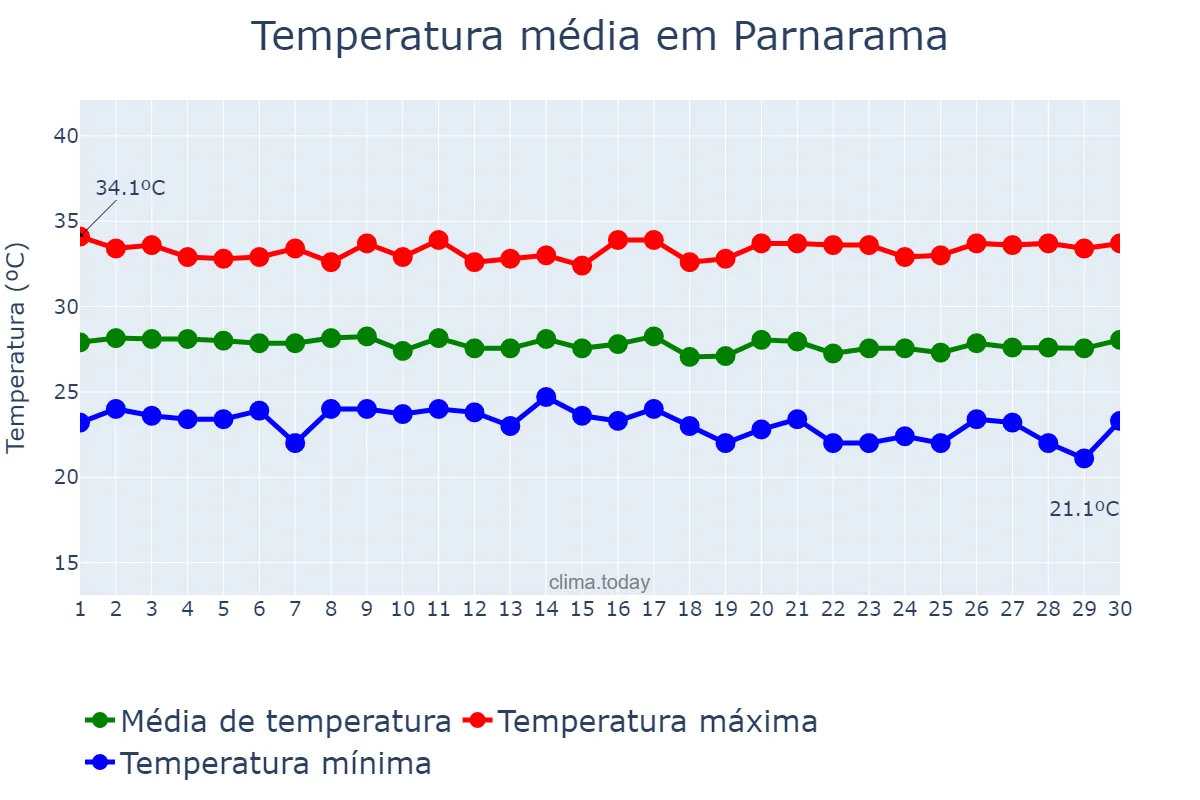 Temperatura em junho em Parnarama, MA, BR