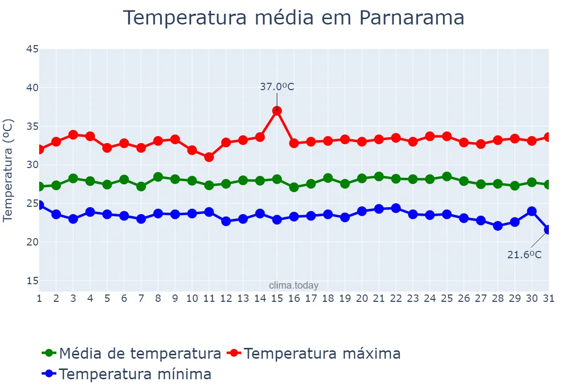 Temperatura em maio em Parnarama, MA, BR