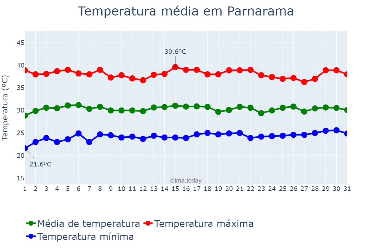 Temperatura em outubro em Parnarama, MA, BR