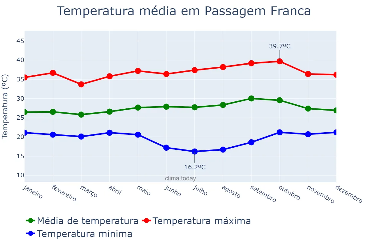 Temperatura anual em Passagem Franca, MA, BR