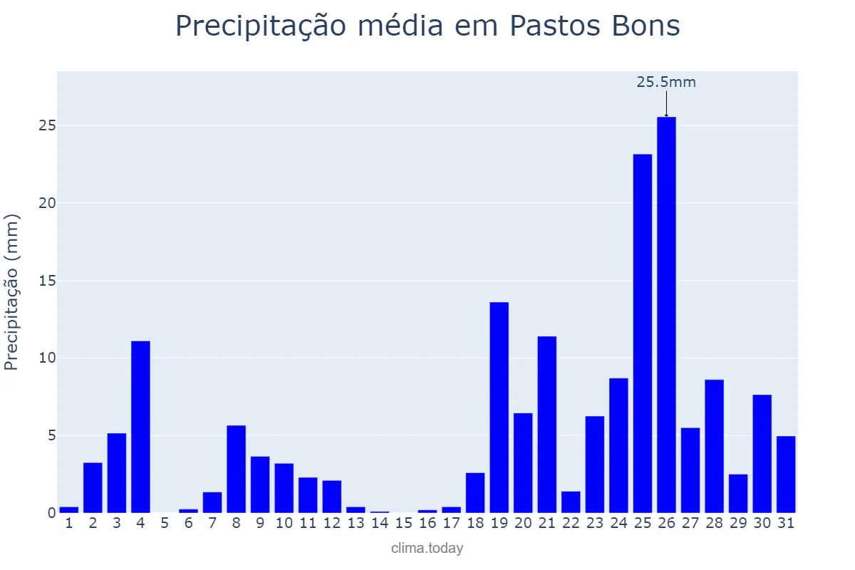 Precipitação em dezembro em Pastos Bons, MA, BR
