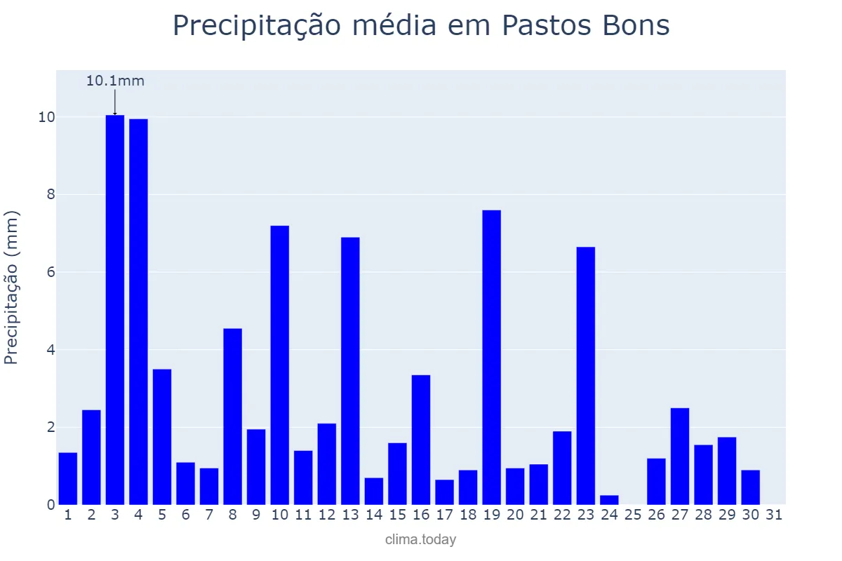 Precipitação em janeiro em Pastos Bons, MA, BR