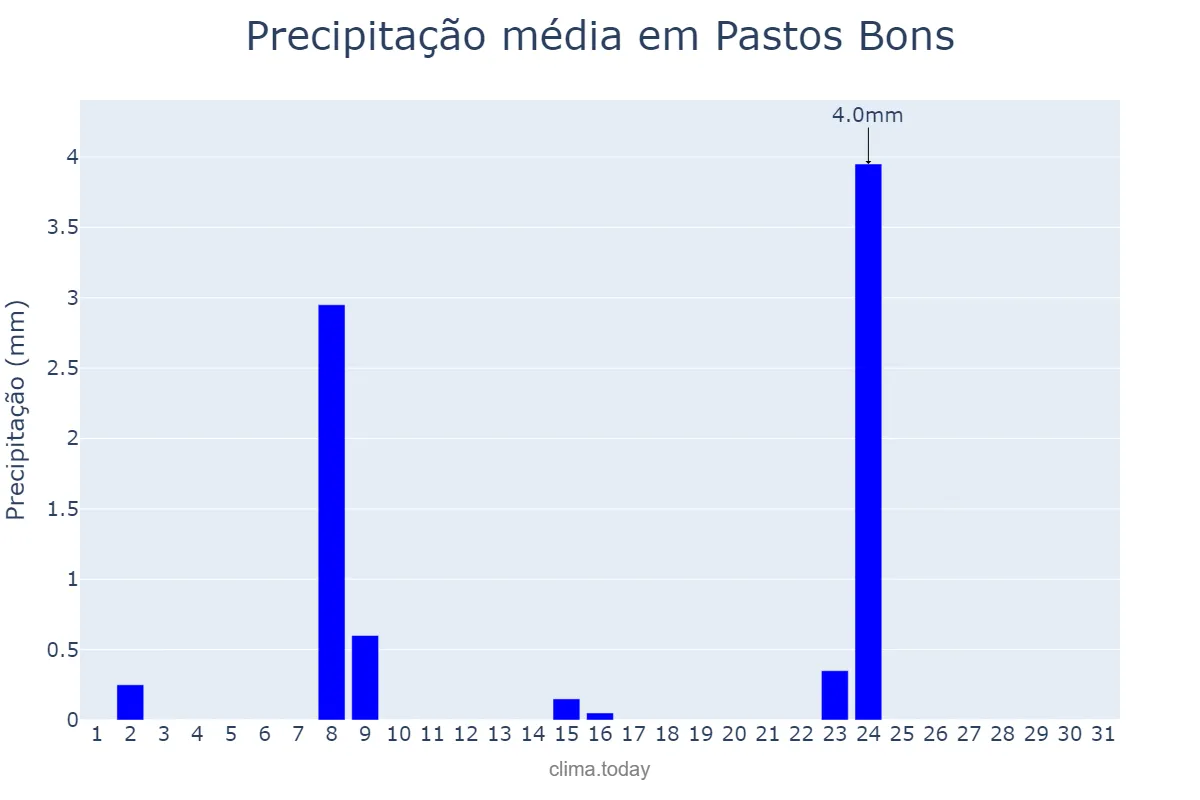 Precipitação em julho em Pastos Bons, MA, BR