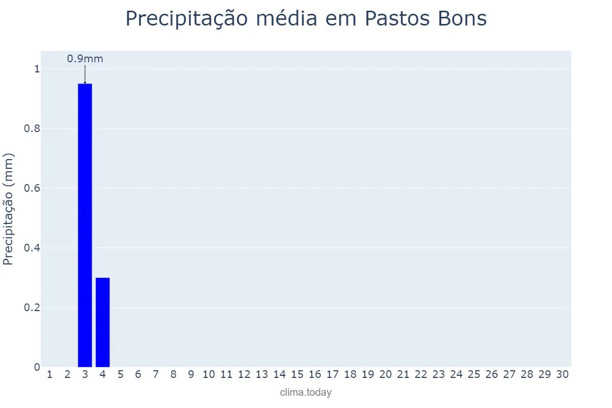 Precipitação em junho em Pastos Bons, MA, BR