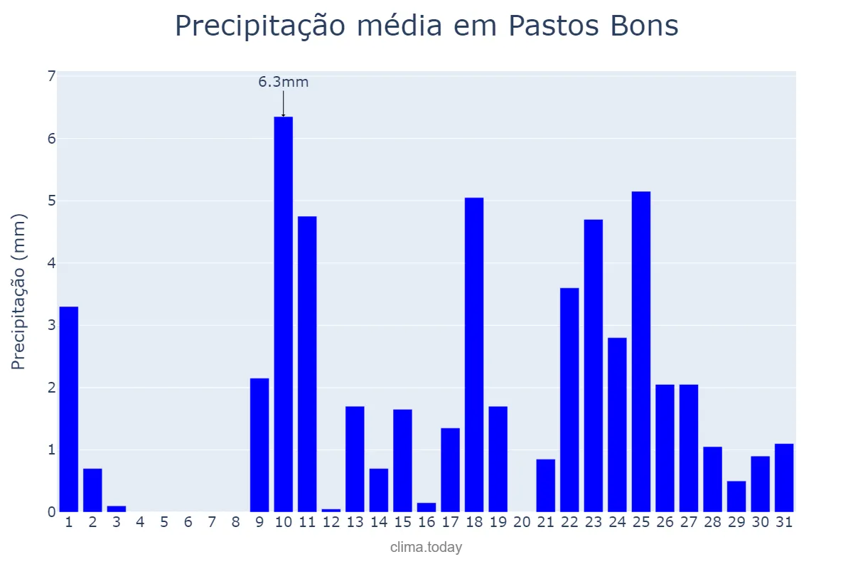 Precipitação em outubro em Pastos Bons, MA, BR
