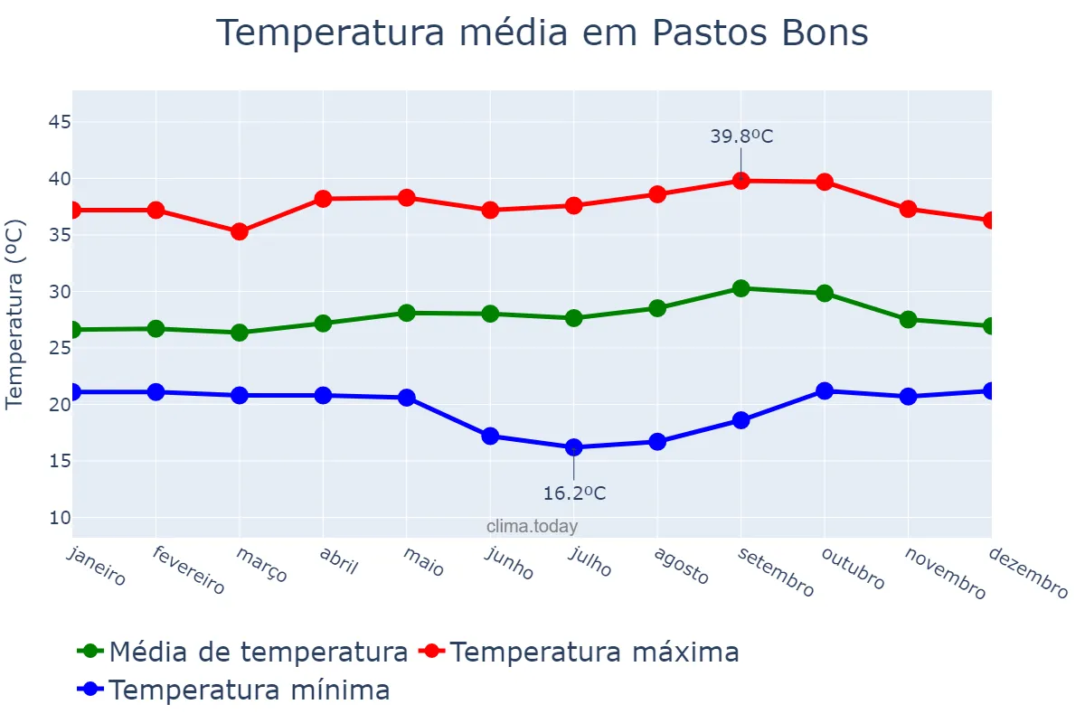 Temperatura anual em Pastos Bons, MA, BR
