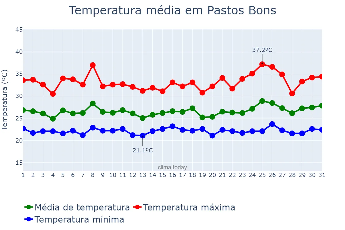 Temperatura em janeiro em Pastos Bons, MA, BR