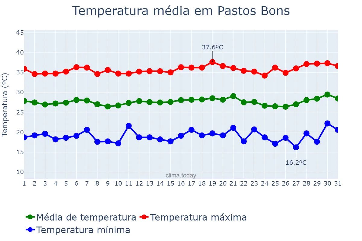 Temperatura em julho em Pastos Bons, MA, BR