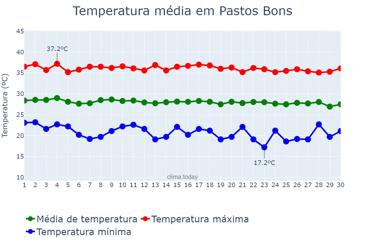 Temperatura em junho em Pastos Bons, MA, BR