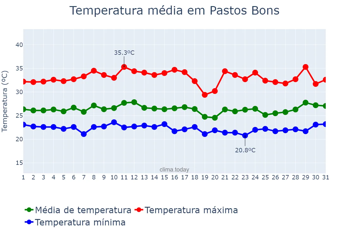 Temperatura em marco em Pastos Bons, MA, BR