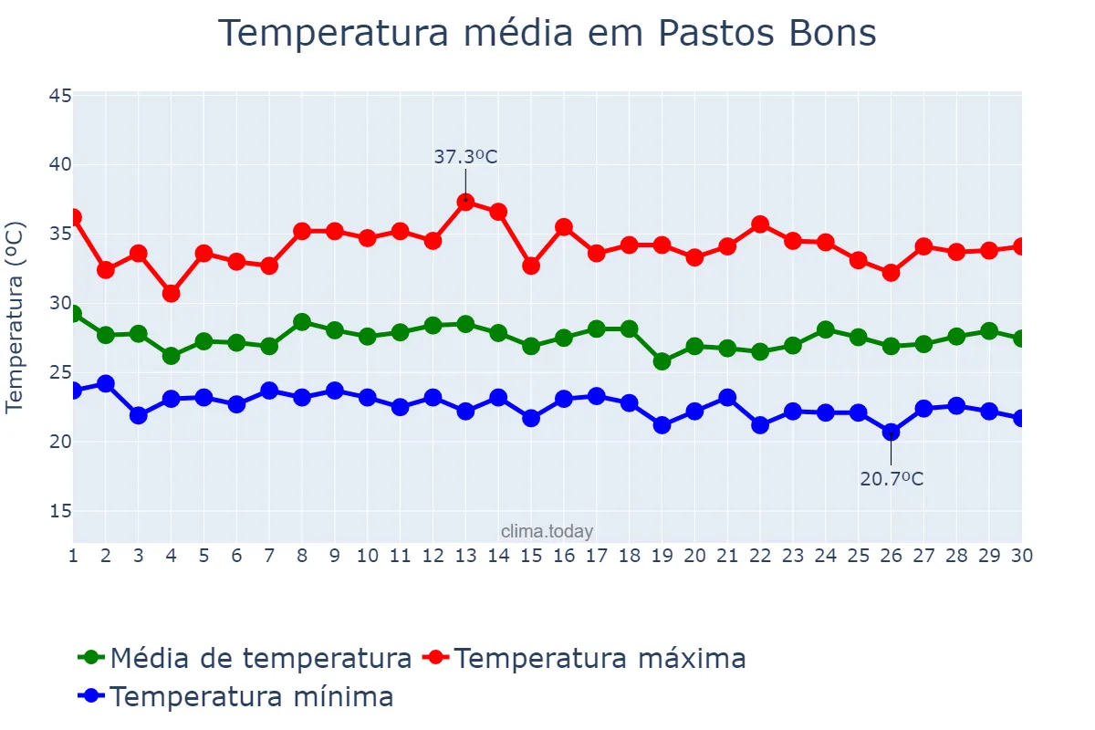 Temperatura em novembro em Pastos Bons, MA, BR