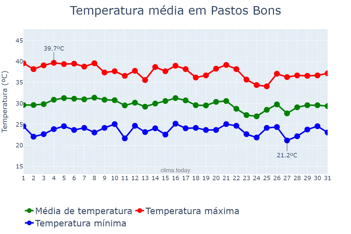 Temperatura em outubro em Pastos Bons, MA, BR