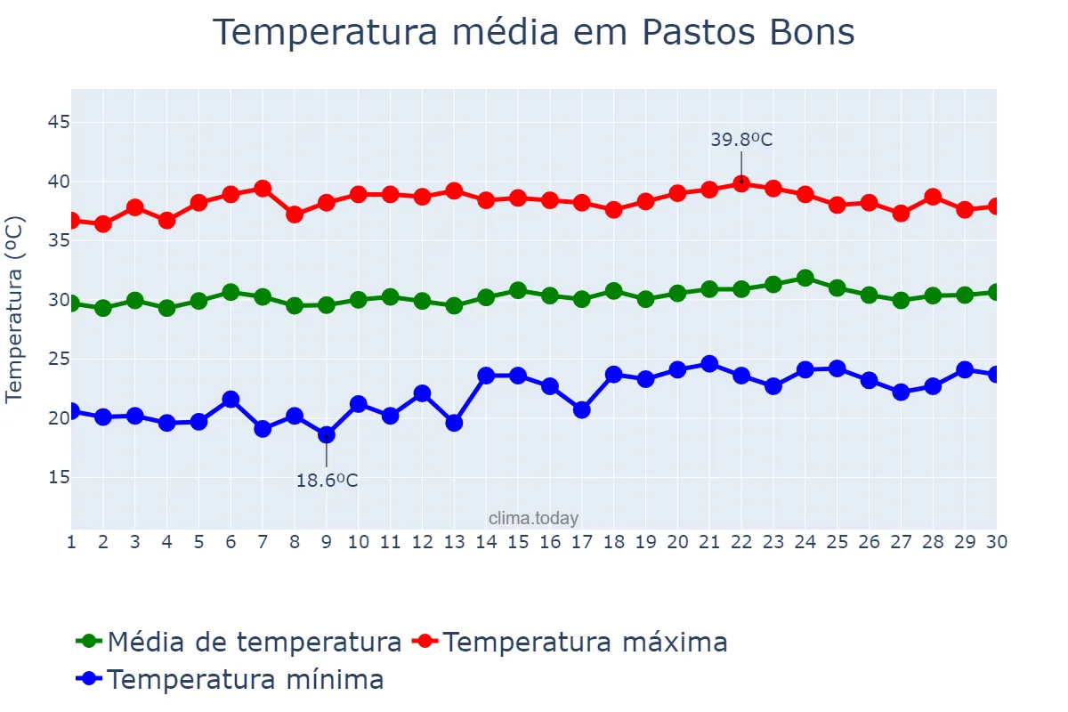 Temperatura em setembro em Pastos Bons, MA, BR