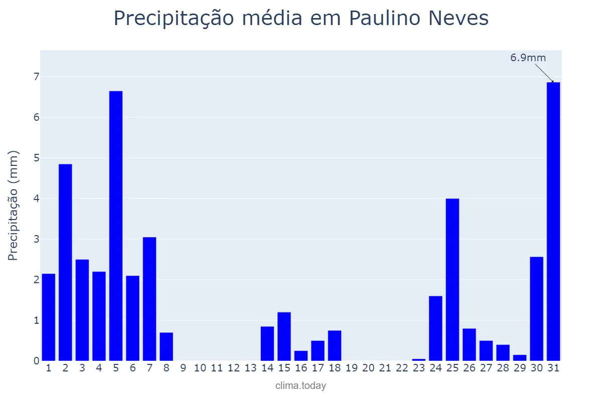 Precipitação em dezembro em Paulino Neves, MA, BR
