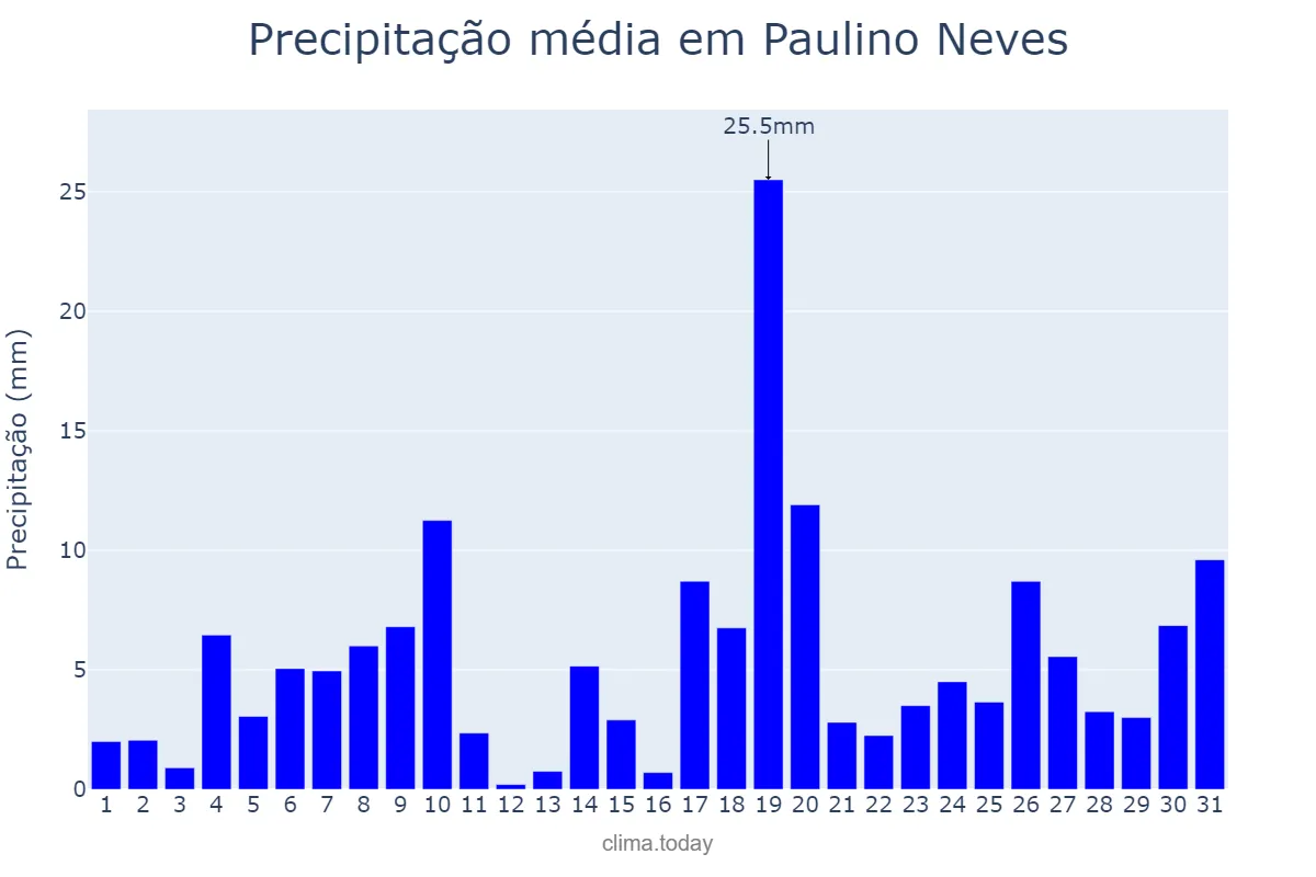 Precipitação em janeiro em Paulino Neves, MA, BR
