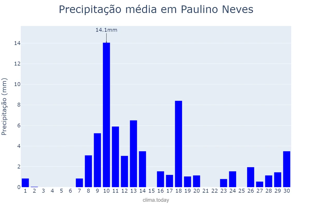 Precipitação em junho em Paulino Neves, MA, BR