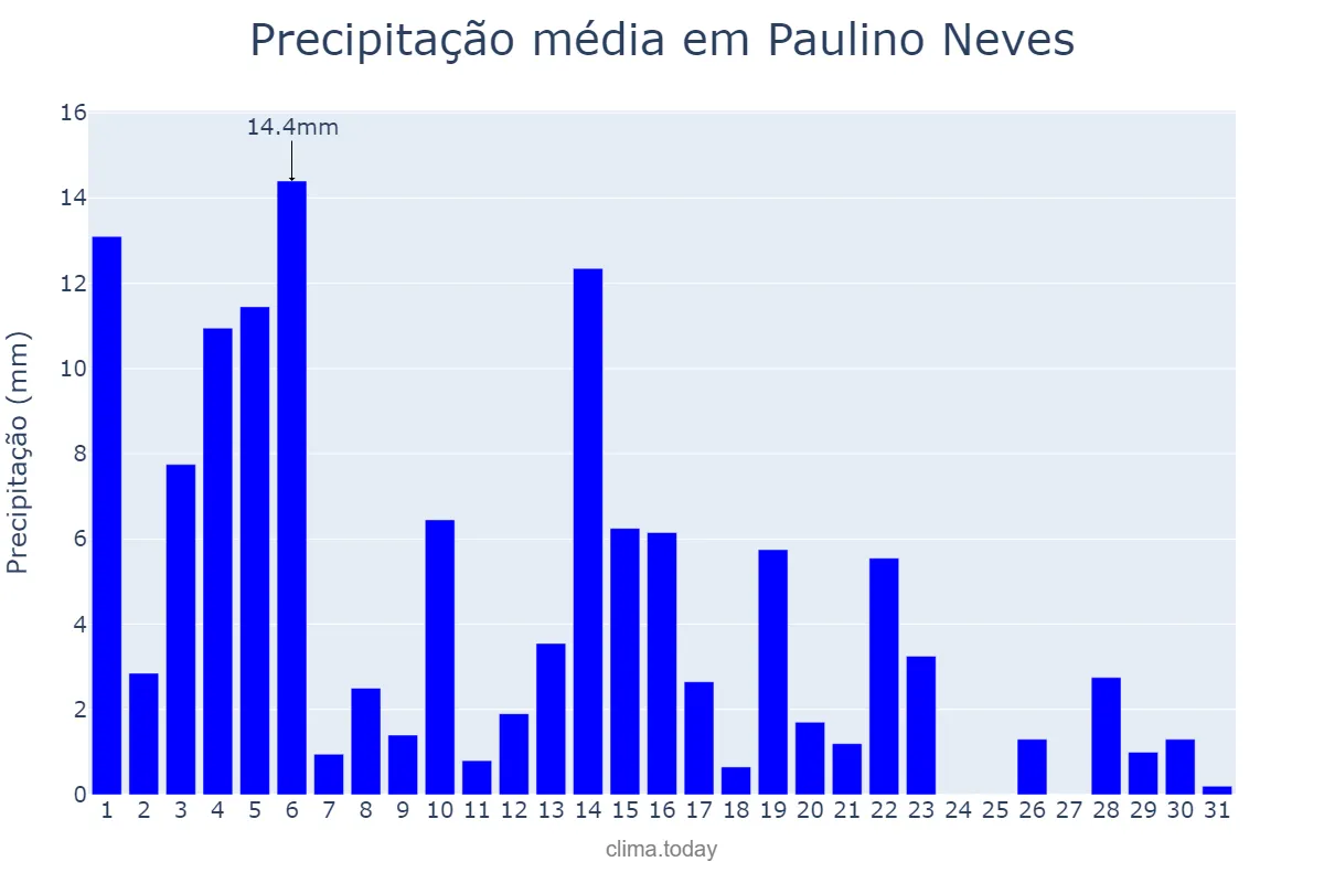 Precipitação em maio em Paulino Neves, MA, BR