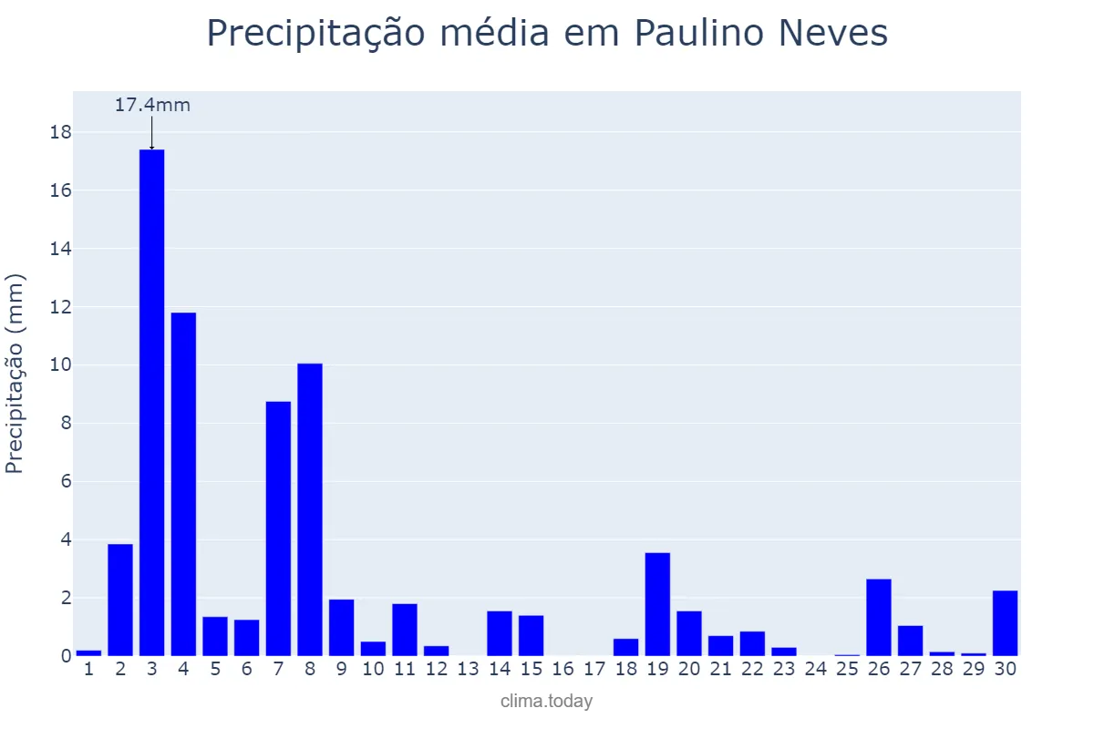 Precipitação em novembro em Paulino Neves, MA, BR