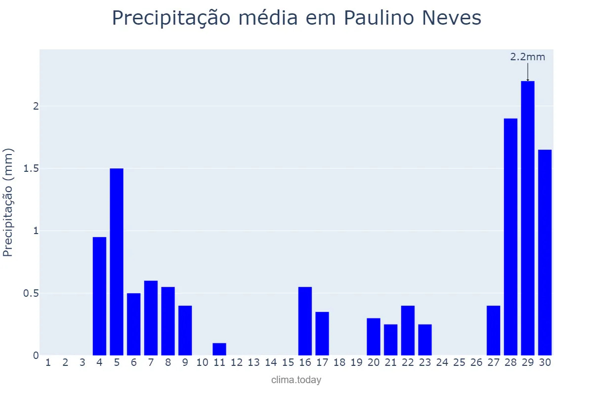 Precipitação em setembro em Paulino Neves, MA, BR