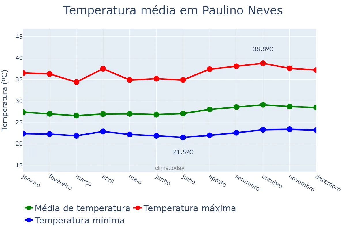 Temperatura anual em Paulino Neves, MA, BR