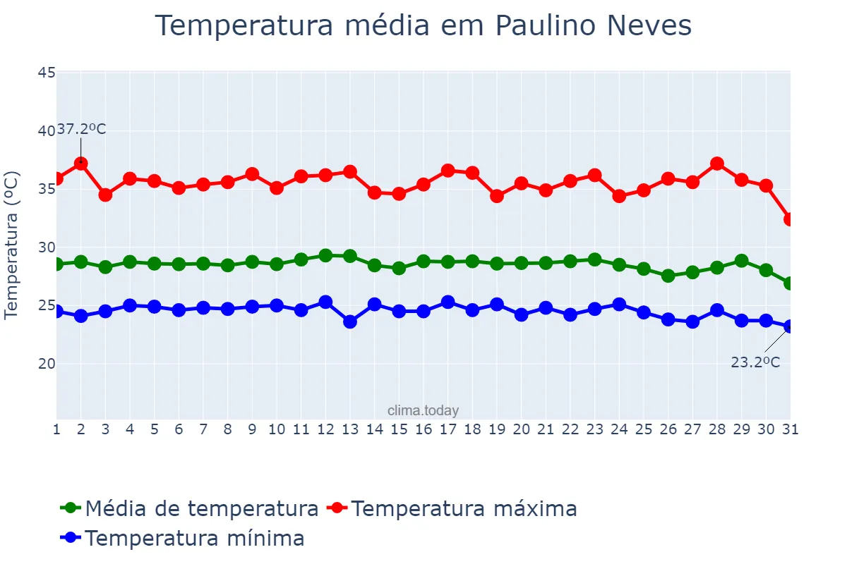 Temperatura em dezembro em Paulino Neves, MA, BR
