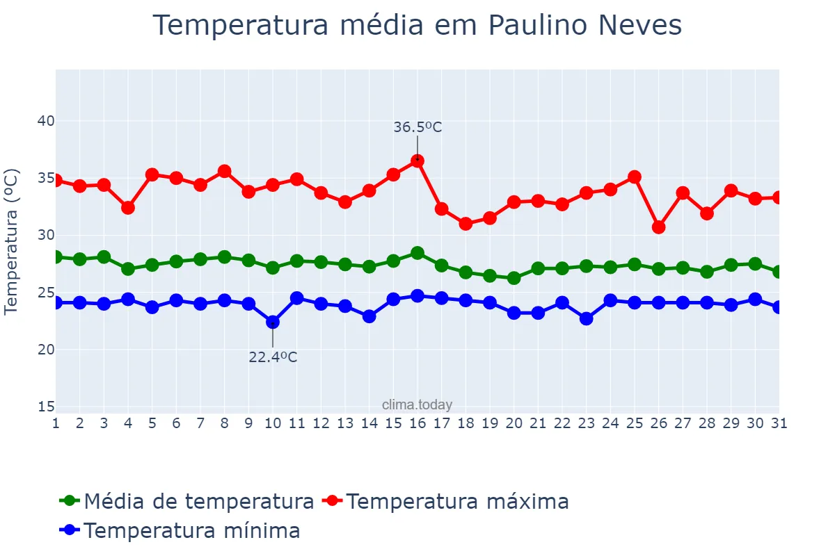 Temperatura em janeiro em Paulino Neves, MA, BR