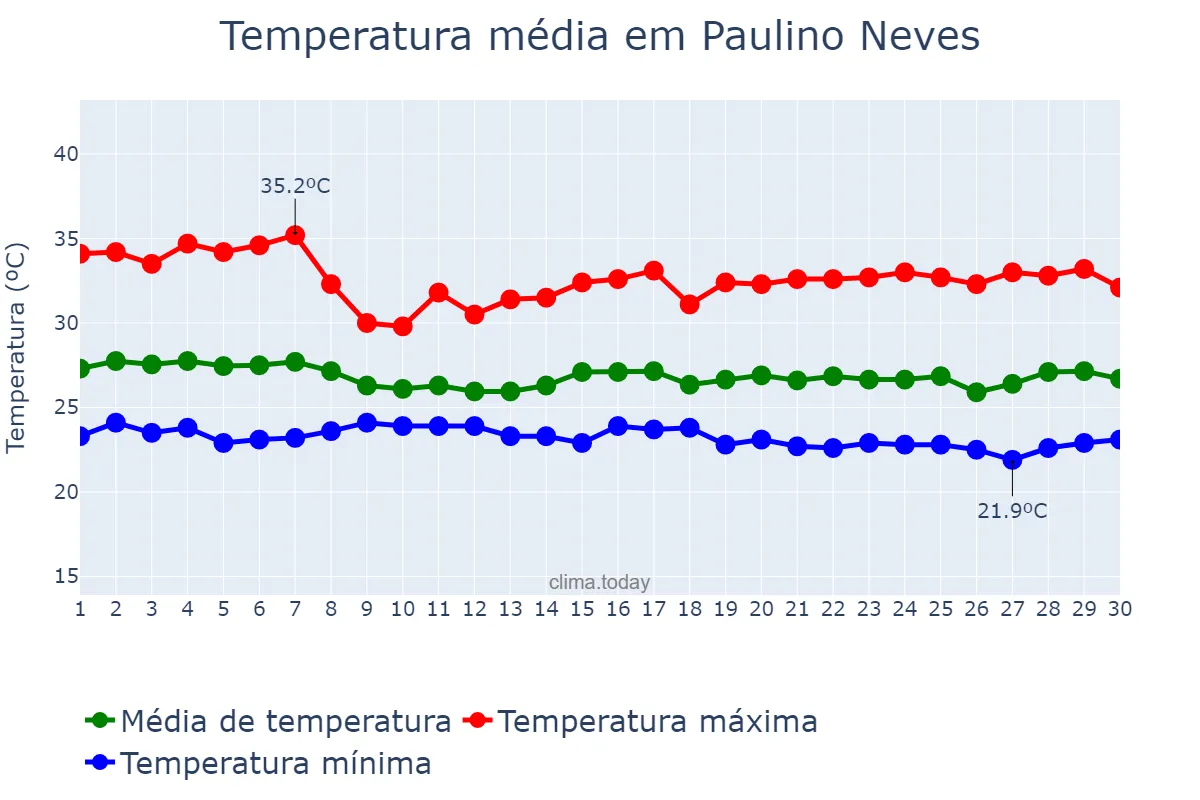 Temperatura em junho em Paulino Neves, MA, BR