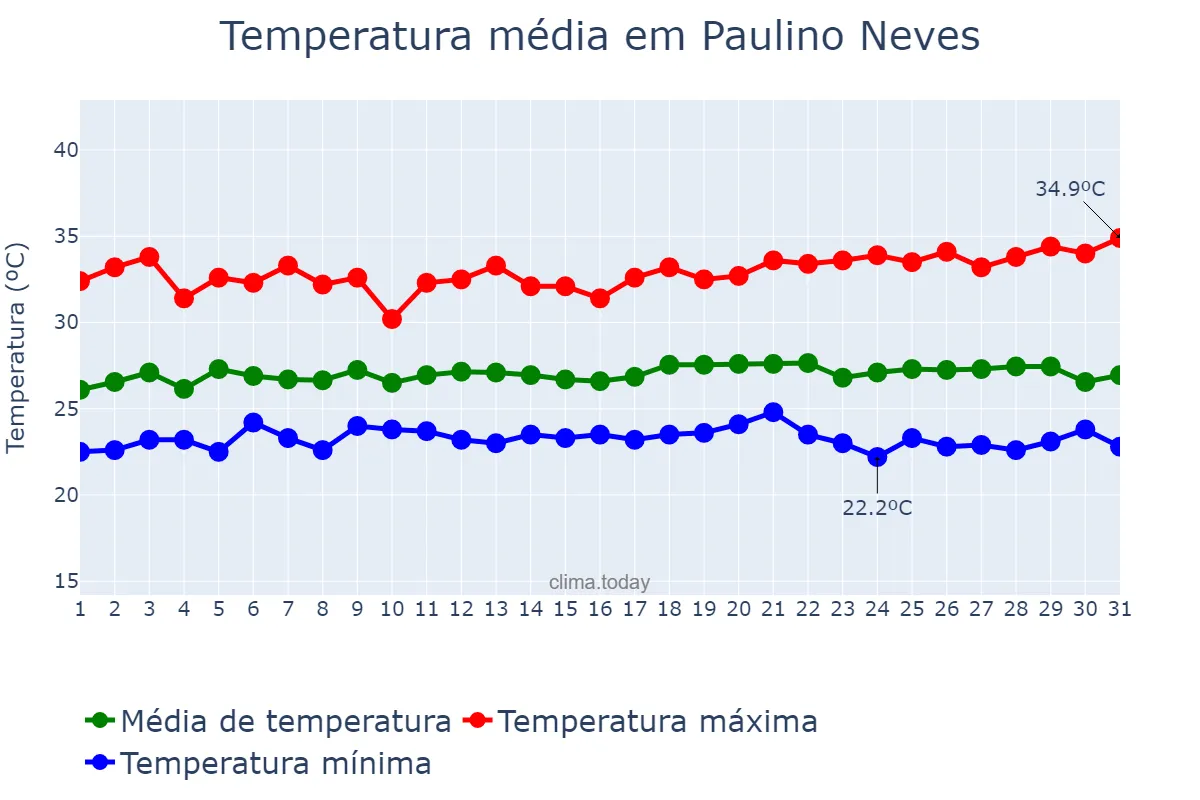 Temperatura em maio em Paulino Neves, MA, BR