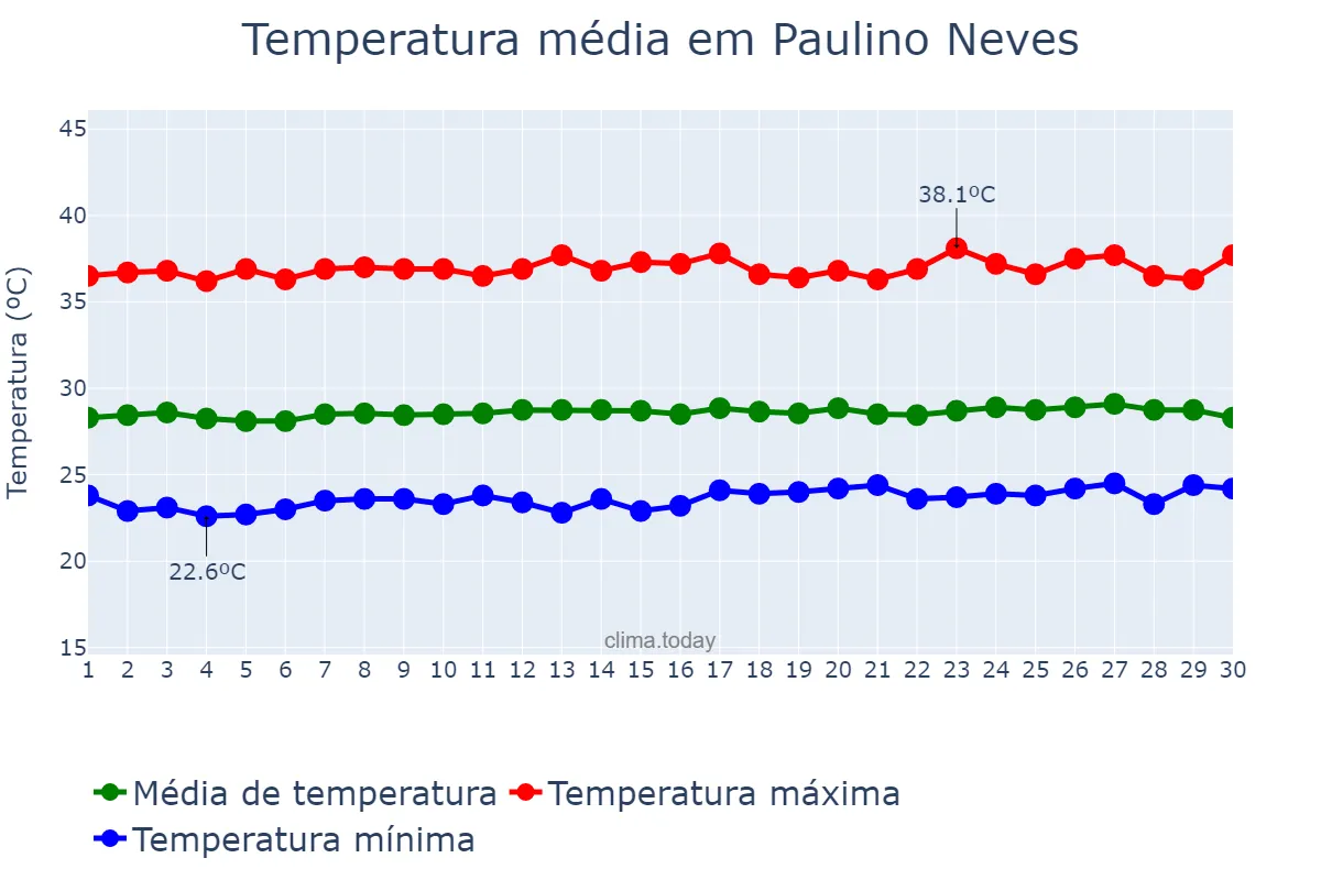 Temperatura em setembro em Paulino Neves, MA, BR