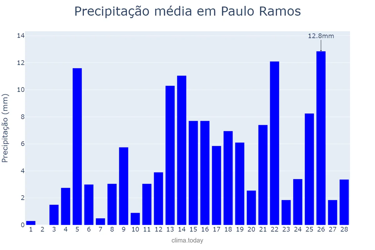 Precipitação em fevereiro em Paulo Ramos, MA, BR
