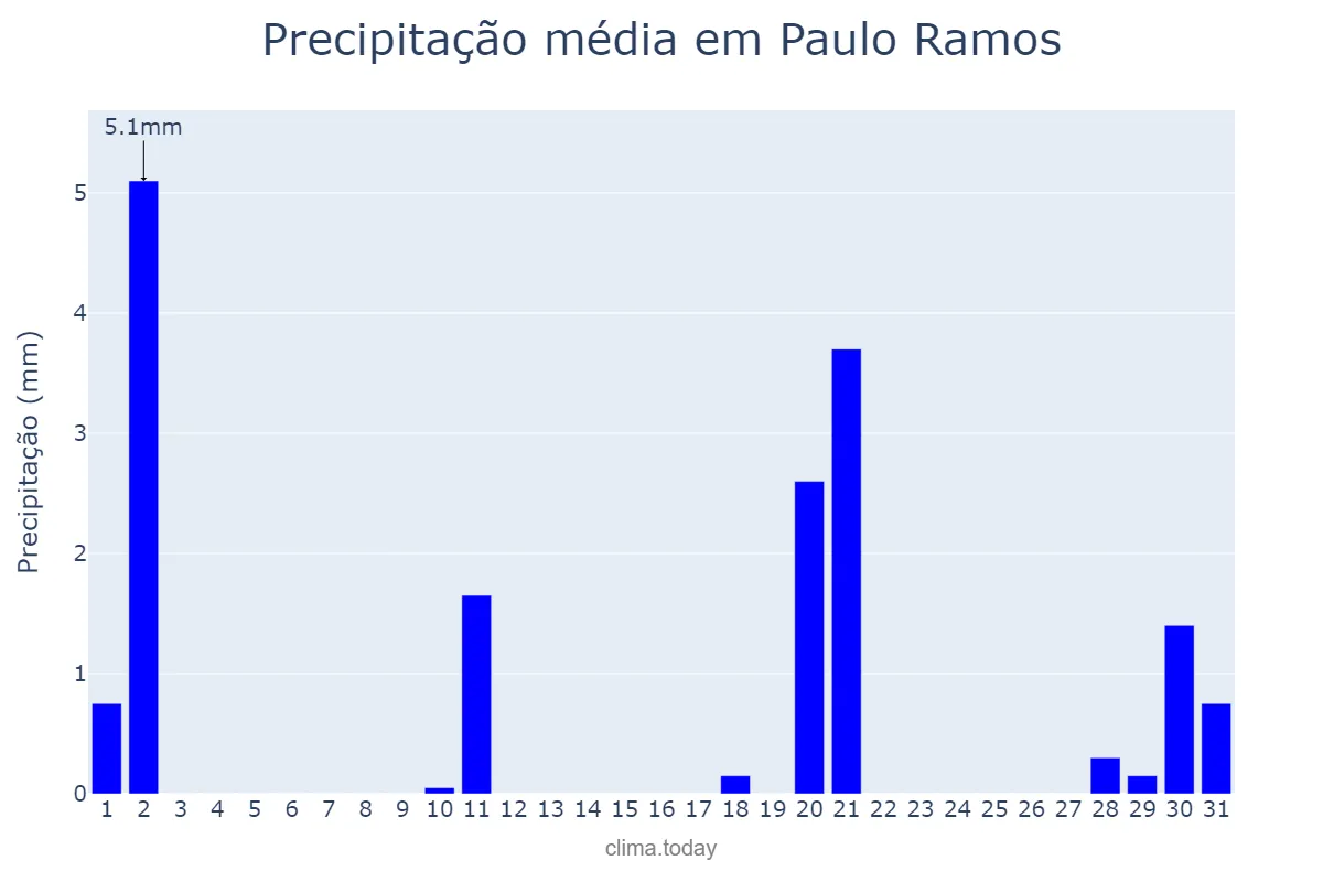 Precipitação em julho em Paulo Ramos, MA, BR