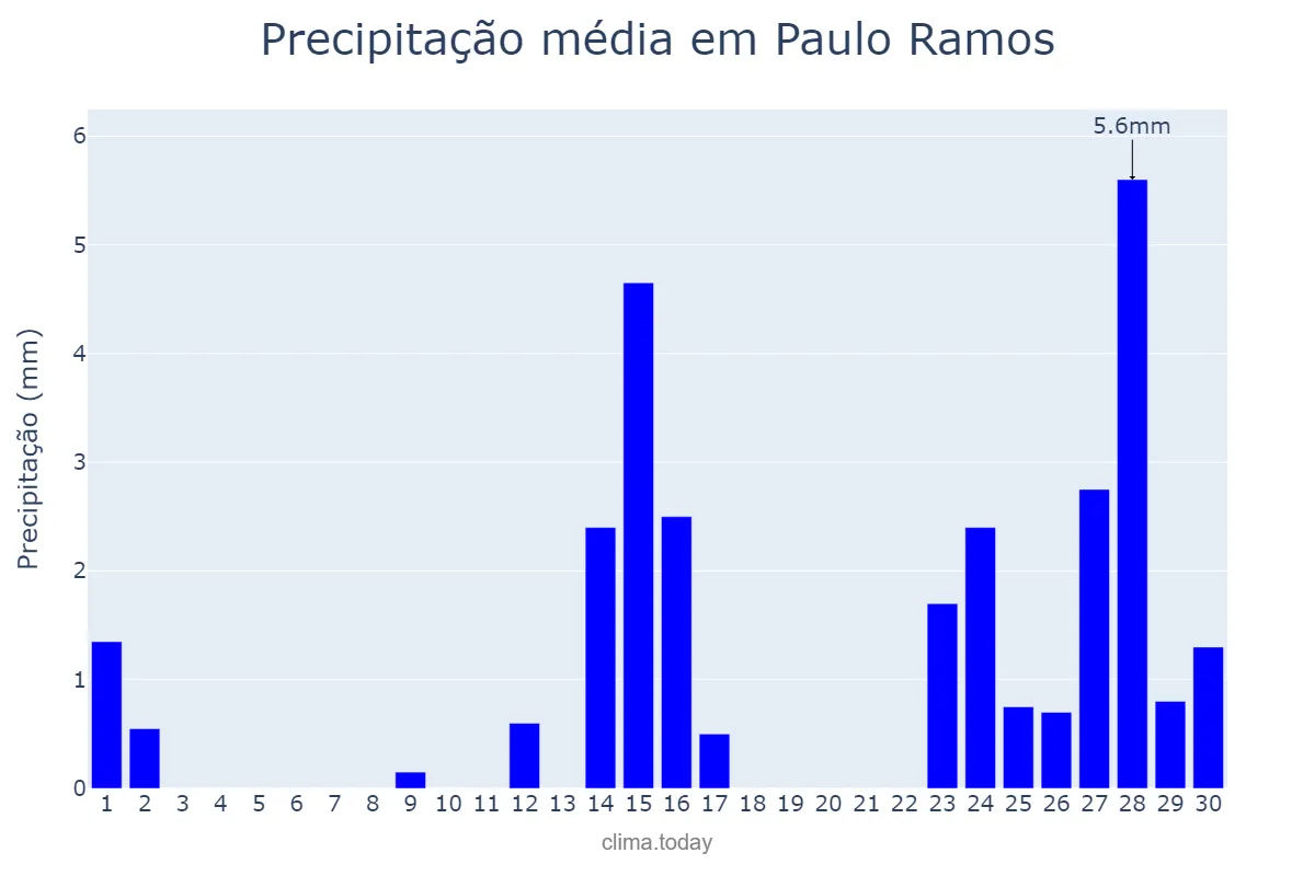 Precipitação em setembro em Paulo Ramos, MA, BR