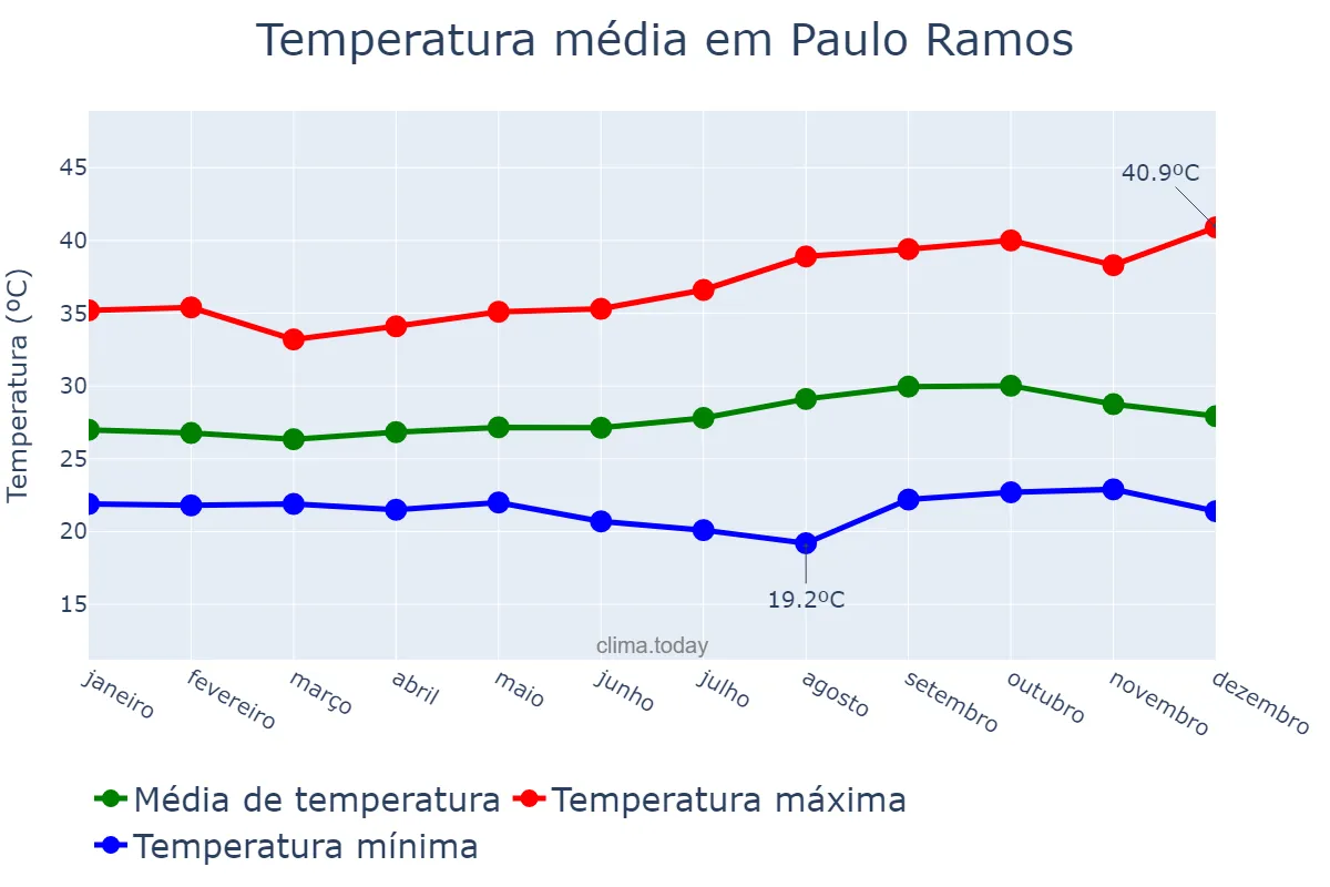 Temperatura anual em Paulo Ramos, MA, BR