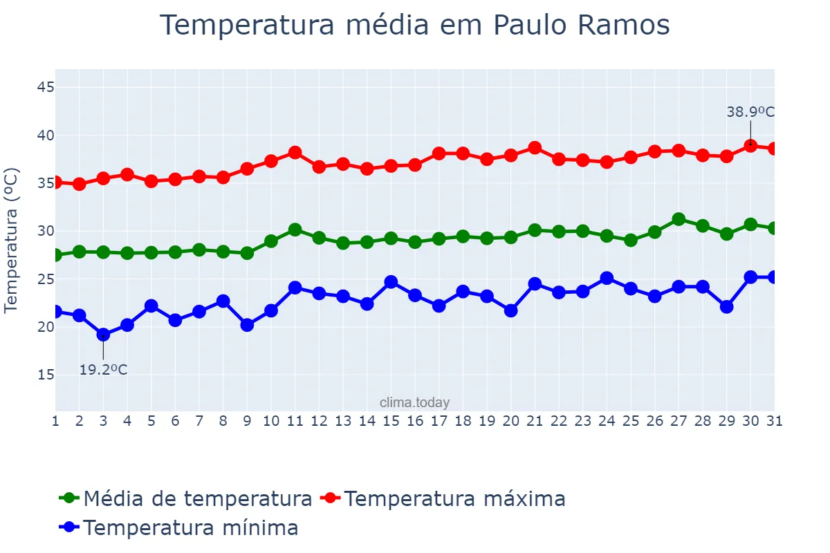Temperatura em agosto em Paulo Ramos, MA, BR