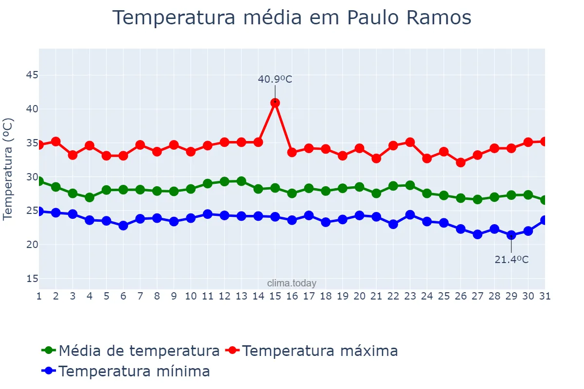 Temperatura em dezembro em Paulo Ramos, MA, BR