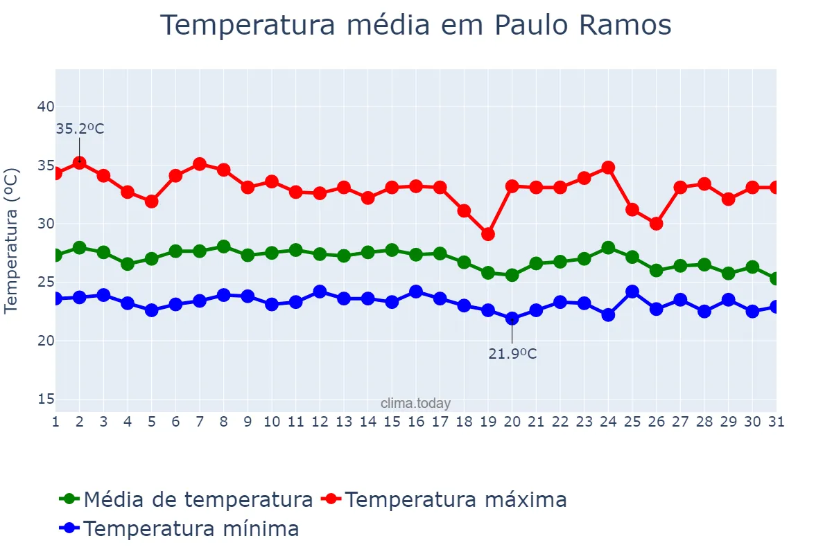 Temperatura em janeiro em Paulo Ramos, MA, BR